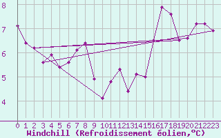 Courbe du refroidissement olien pour Interlaken