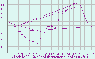 Courbe du refroidissement olien pour Saffr (44)
