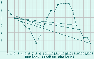 Courbe de l'humidex pour Roissy (95)