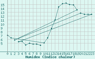 Courbe de l'humidex pour Angers-Beaucouz (49)