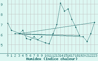 Courbe de l'humidex pour Fribourg / Posieux