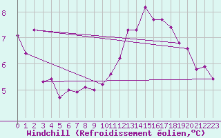 Courbe du refroidissement olien pour Poitiers (86)