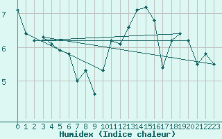 Courbe de l'humidex pour Floriffoux (Be)