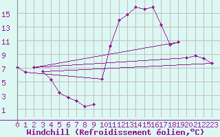 Courbe du refroidissement olien pour Le Luc - Cannet des Maures (83)