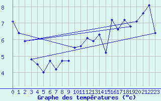 Courbe de tempratures pour La Fretaz (Sw)