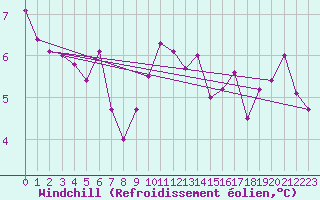 Courbe du refroidissement olien pour Benasque