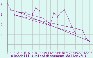 Courbe du refroidissement olien pour Ploumanac