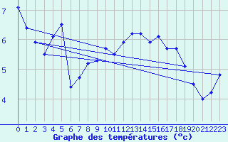 Courbe de tempratures pour Wilhelminadorp Aws