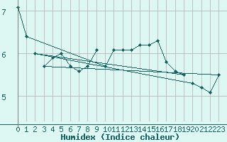 Courbe de l'humidex pour Braganca