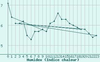 Courbe de l'humidex pour Brocken