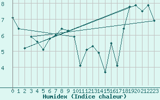 Courbe de l'humidex pour Mace Head