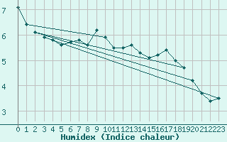 Courbe de l'humidex pour Lisca