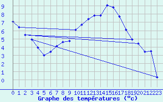 Courbe de tempratures pour Berne Liebefeld (Sw)