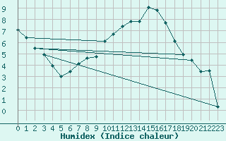 Courbe de l'humidex pour Berne Liebefeld (Sw)