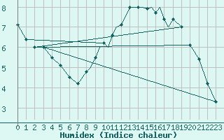 Courbe de l'humidex pour Odiham