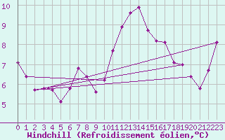 Courbe du refroidissement olien pour Nostang (56)