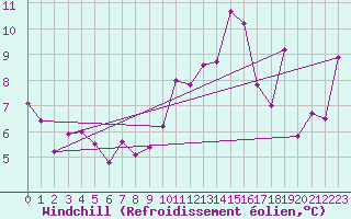 Courbe du refroidissement olien pour Alistro (2B)
