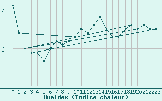 Courbe de l'humidex pour Mace Head