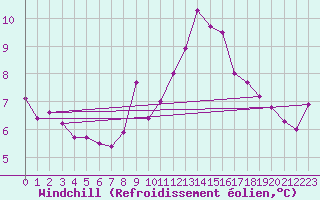 Courbe du refroidissement olien pour Cherbourg (50)