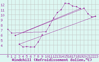 Courbe du refroidissement olien pour Cap Bar (66)
