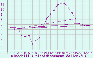 Courbe du refroidissement olien pour Bures-sur-Yvette (91)