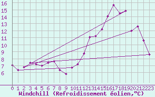Courbe du refroidissement olien pour Chteaudun (28)
