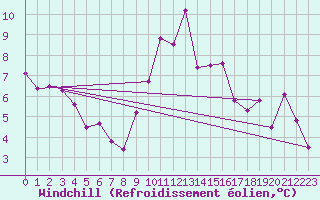 Courbe du refroidissement olien pour Saint-Philbert-de-Grand-Lieu (44)
