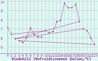 Courbe du refroidissement olien pour Saint-Michel-Mont-Mercure (85)