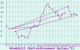 Courbe du refroidissement olien pour Coningsby Royal Air Force Base