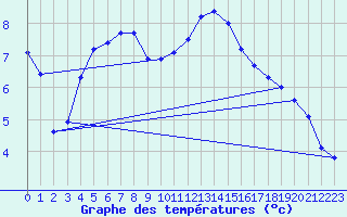 Courbe de tempratures pour Beernem (Be)