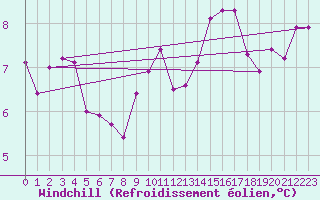 Courbe du refroidissement olien pour Montpellier (34)
