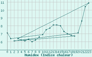 Courbe de l'humidex pour Soltau