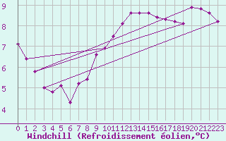 Courbe du refroidissement olien pour Sallles d