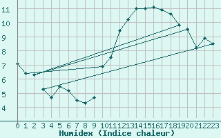 Courbe de l'humidex pour Laval (53)
