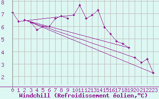 Courbe du refroidissement olien pour Weissenburg