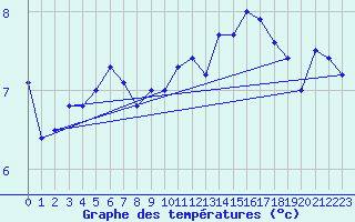 Courbe de tempratures pour Le Touquet (62)