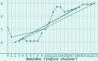 Courbe de l'humidex pour Hartberg