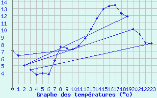 Courbe de tempratures pour Lindenberg