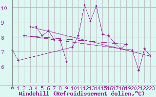 Courbe du refroidissement olien pour Reinosa