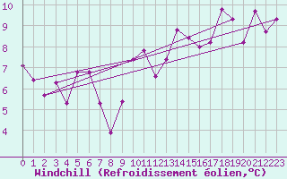 Courbe du refroidissement olien pour Roujan (34)