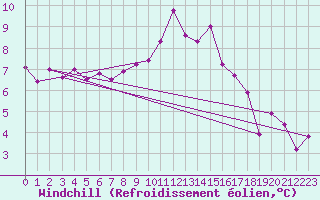 Courbe du refroidissement olien pour Angers-Marc (49)