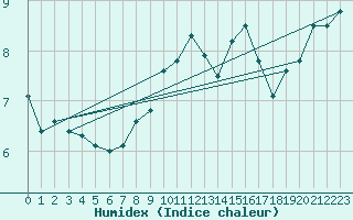 Courbe de l'humidex pour Saentis (Sw)