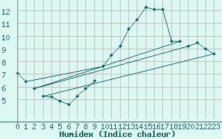 Courbe de l'humidex pour Rouen (76)