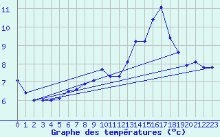 Courbe de tempratures pour Fichtelberg