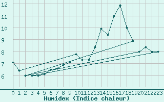Courbe de l'humidex pour Fichtelberg