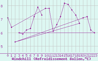 Courbe du refroidissement olien pour Aonach Mor