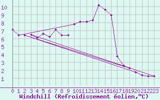 Courbe du refroidissement olien pour Tour-en-Sologne (41)