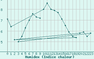 Courbe de l'humidex pour Ventspils