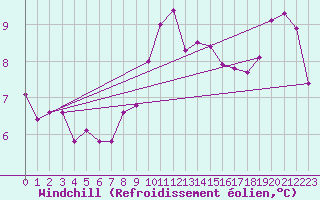 Courbe du refroidissement olien pour Brion (38)
