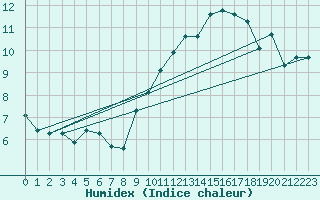 Courbe de l'humidex pour Ile d'Yeu - Saint-Sauveur (85)